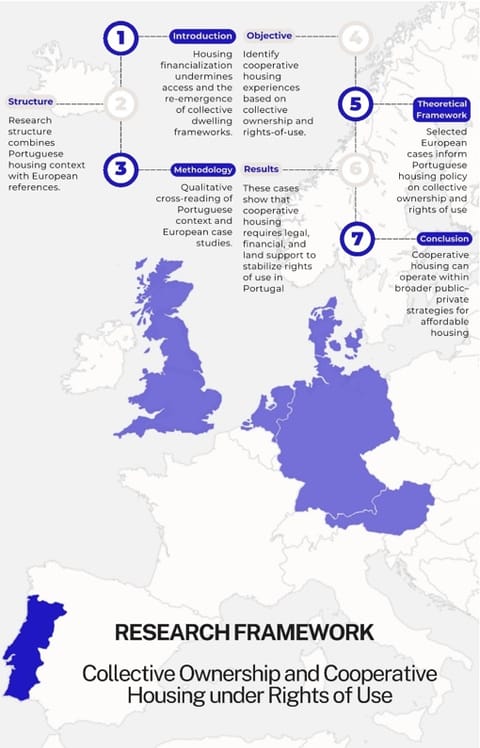 Research framework showing collective ownership and cooperative housing under rights of use across Europe.